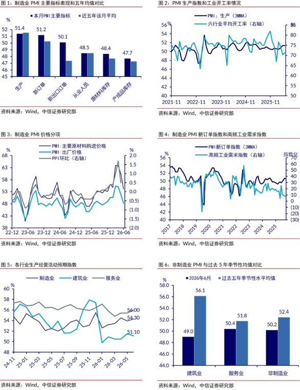 中信证券：6月制造业PMI有所回升 非制造业景气度有所好转