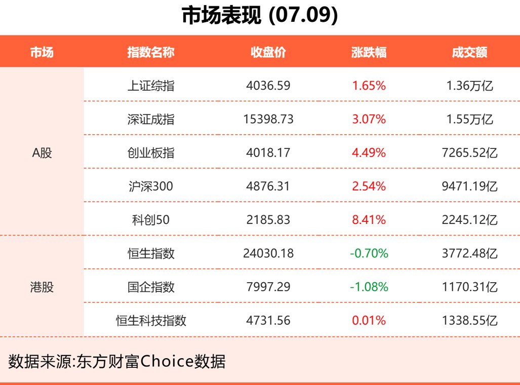 7月9日东方财富财经晚报（附新闻联播）