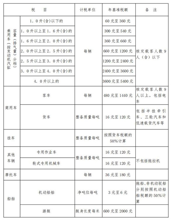 明年起节能汽车、部分新能源车恢复全额征收车船税，交多少钱